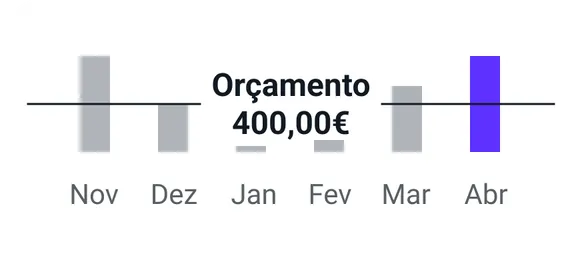 Gráfico ilustrativo de atividade mensal por orçamento.
